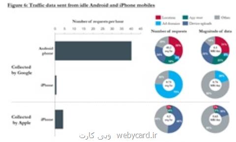 نقض حریم خصوصی توسط گوگل با كروم ده ها بار بیشتر از اپل